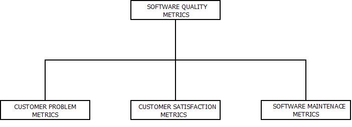 Software Quality Metrics This images describes the types of Software Quality Metrics on which quality of a software product depends.